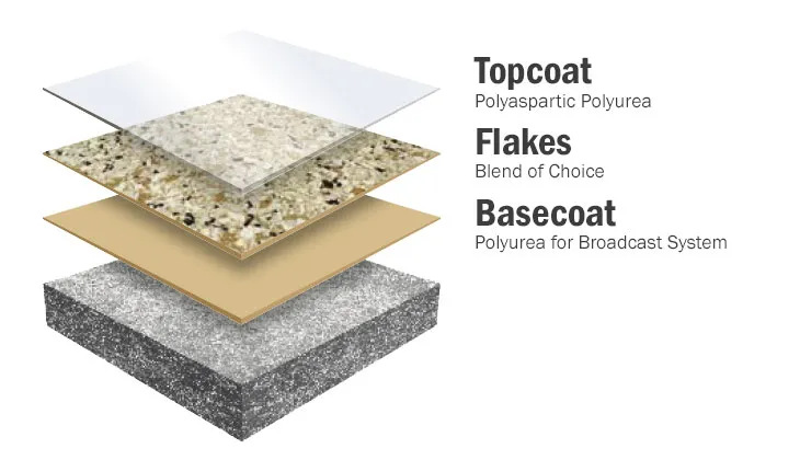 Chip Concrete Coating Exploded Multi-Layer System Diagram