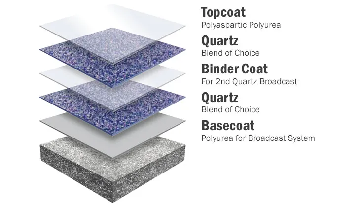 Quartz Concrete Coating Exploded Multi-Layer System Diagram